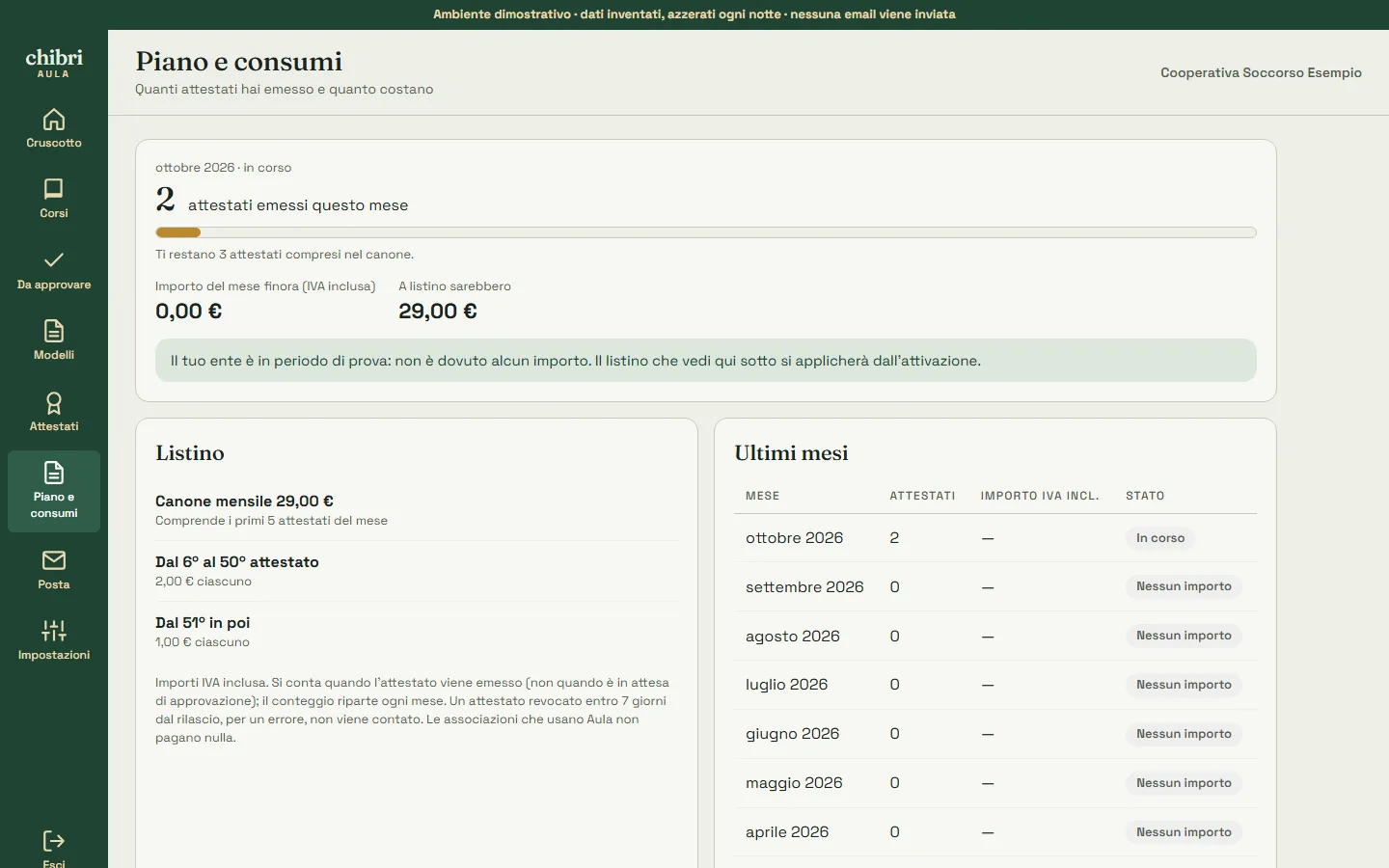 Schermata dell'area dell'ente formatore, pagina «Piano e consumi»: attestati emessi nel mese, barra dei 5 compresi nel canone e listino (dati dimostrativi).